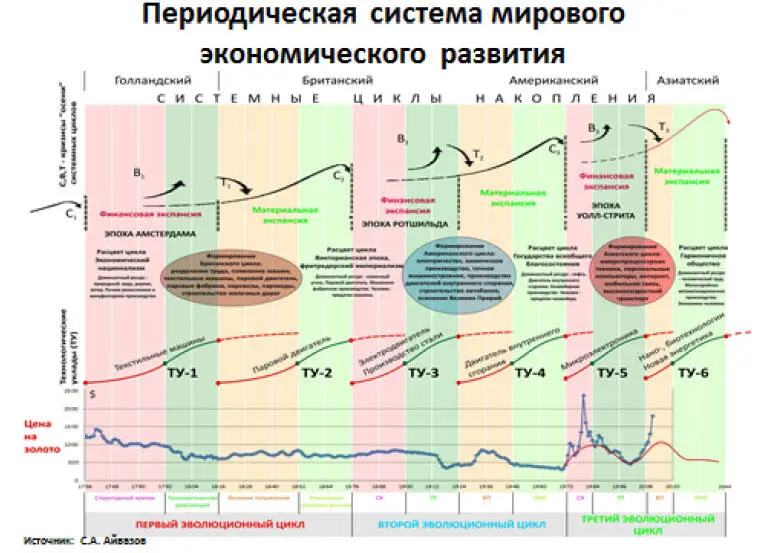 Суперпозиция вековых циклов накопления капитала длинных циклов Кондратьева - фото 5