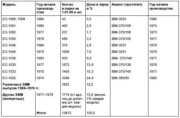 Как видно из таблицы парк ЭВМ общего назначения состоит из 249 ЭВМ - фото 76