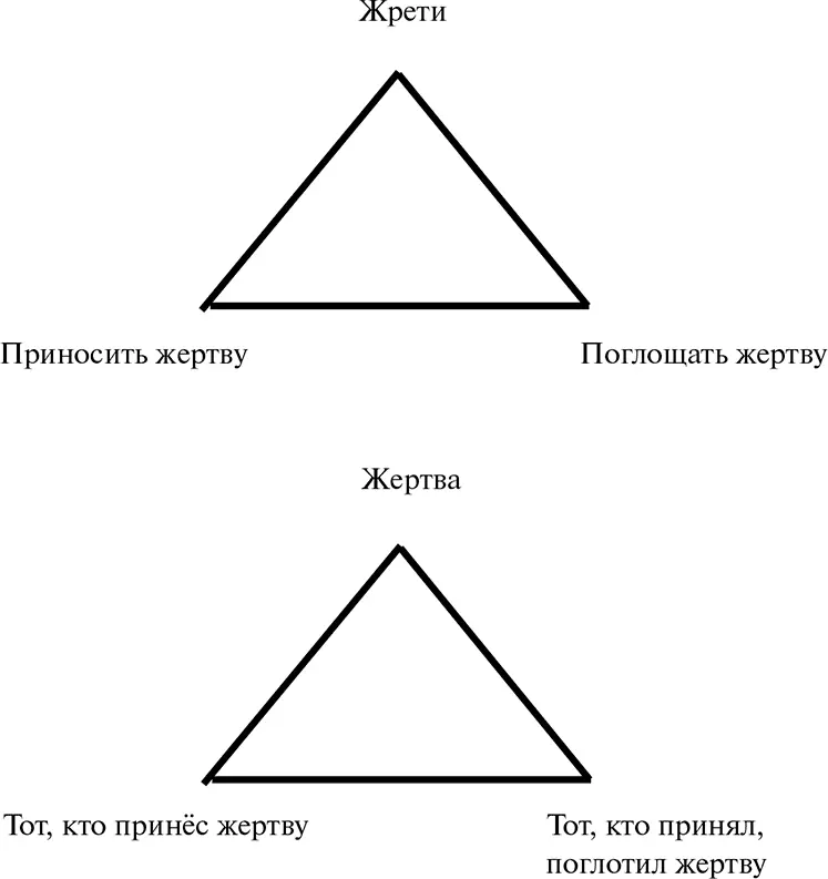 Рис 7Закон Жертвы Жертва тот кто приносит жертву и тот кто её поглощает - фото 7