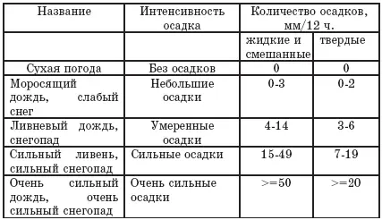 Ливневые осадки выпадают из кучеводождевой облачности возникающей при - фото 35