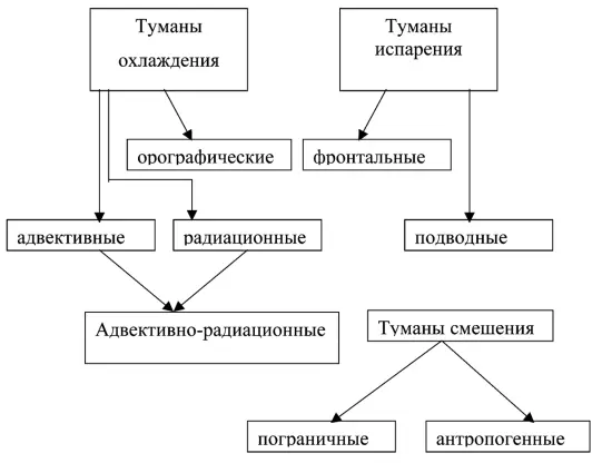 Рис 19 Классификация туманов по 146 Все многообразие туманов по процессу - фото 36