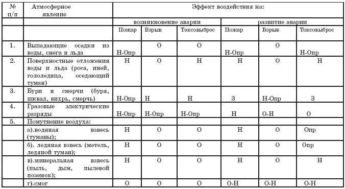 Обозначения эффектов воздействия О отсутствует нулевой ОН от нулевого - фото 37