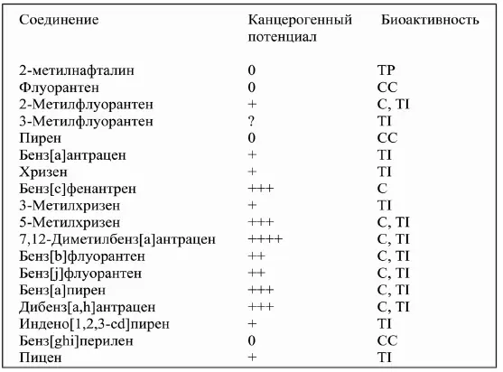 Условные обозначения таблицы неопределенно 0 неактивно от до Н - фото 349