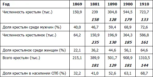 Полужирным курсивом показан индекс роста числа крестьян крестьянок по - фото 4