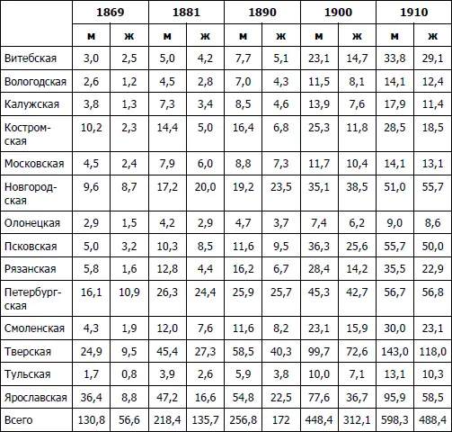 Как видно из табл 33 вначале в 1869 г наиболее активными отходниками были - фото 6