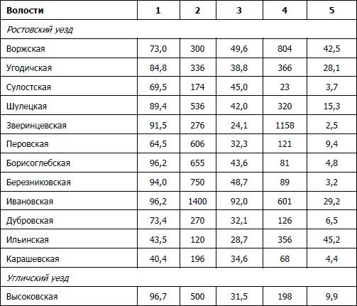 1 процент отходников волости уходивших в 1901 г в Петербург 2и 4 оценка - фото 17