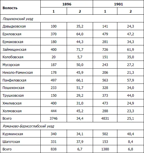 1 количество портных отправляющихся в Петербург оценка 2 процент - фото 18