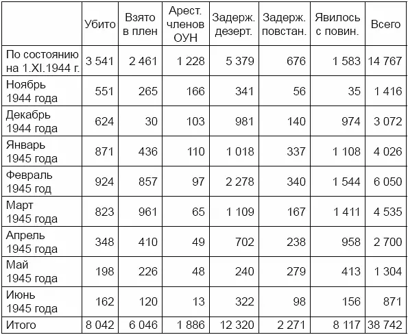 К сожалению быстро ликвидировать вооруженные формирования западноукраинских - фото 2