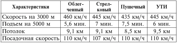 В общей сложности согласно договору с УВВС РККА в 1938 году авиазавод 21 - фото 2