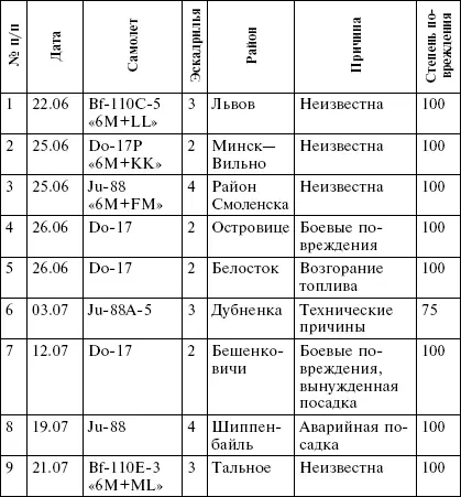 Потери AufklGr22 во время операции Барбаросса Потер - фото 1