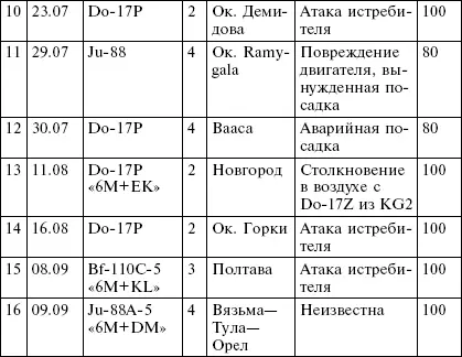 Потери AufklGr22 во время операции Барбаросса Потери AufklGr121 во - фото 2