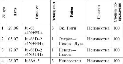 Всевидящее око фюрера Дальняя разведка люфтваффе на Восточном фронте 19411943 - фото 3