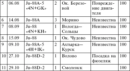 Потери AufklGr121 во время операции Барбаросса Потери AufldGr33 во - фото 4