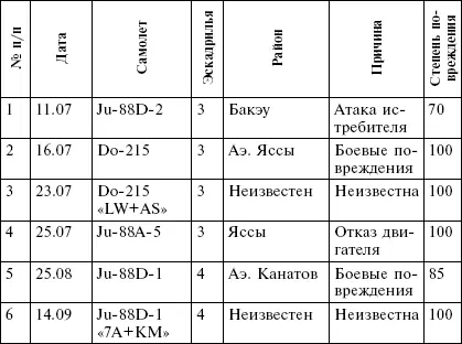 Потери AufldGr33 во время операции Барбаросса Потер - фото 5