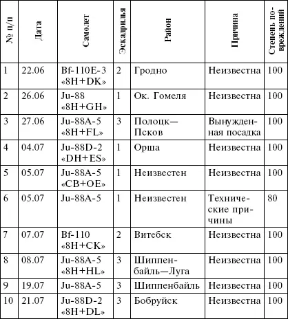 Потери AufklGr 122 во время операции Барбаросса Потери AufklGr14 во - фото 7