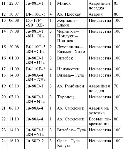 Потери AufklGr 122 во время операции Барбаросса Потери AufklGr14 во - фото 8