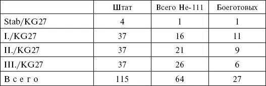 Наличие самолетов в KG27 на 30 декабря 1942 г Не чудо а Тетушка Ю может - фото 1
