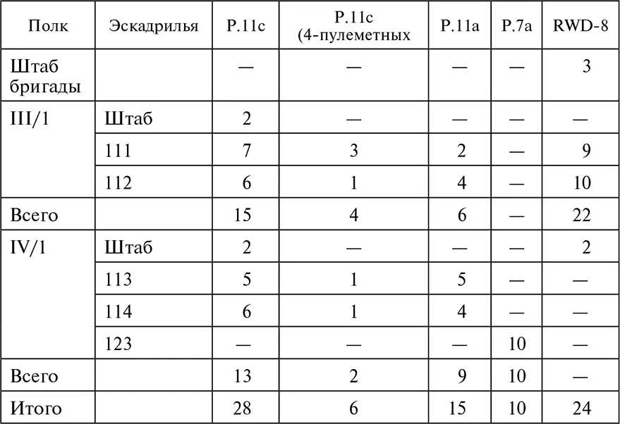 Боевой состав Lotnictwo armijne по состоянию на 1 сентября 1939 г Военные - фото 4
