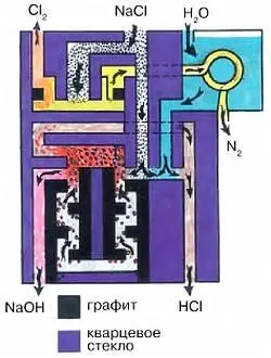 Исходным сырьем в установке Власенко служит хлорид натрия Если в первый он - фото 43
