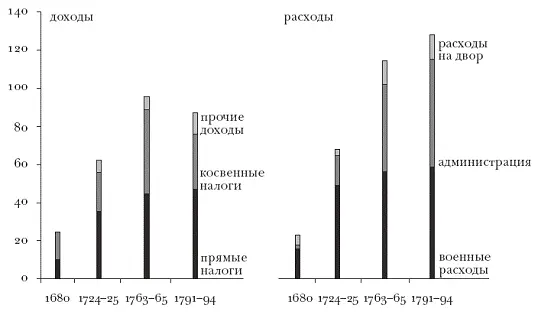 рис 31 Доходы и расходы государственного бюджета в 16801794 годах в - фото 12