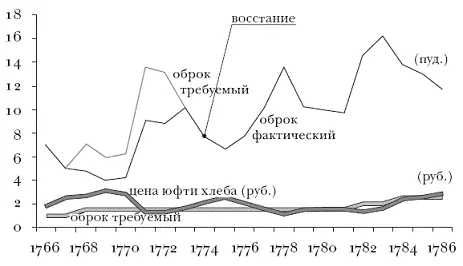 рис 33 Динамика душевого оброка в Пензенском имении А Б Куракина с - фото 14