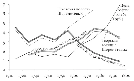 рис 34 Динамика оброков и податей в Центральном районе в пудах хлеба на - фото 15