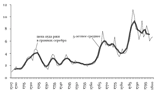 рис 35 Цена пуда ржи в Центральном районе в граммах серебра 741 Однако - фото 19