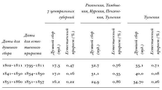 Коэффициент естественного прироста указанный в этой таблице это так - фото 27