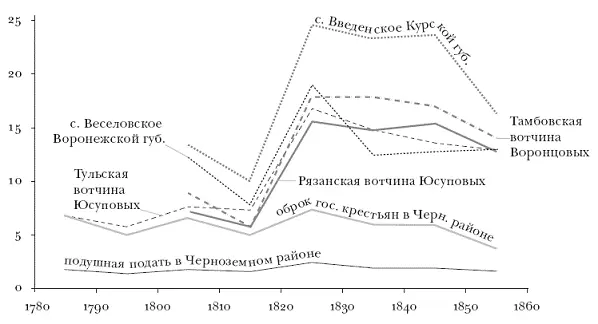 рис 44 Динамика оброков на Черноземье в 1780 1850х годах в пудах хлеба - фото 29
