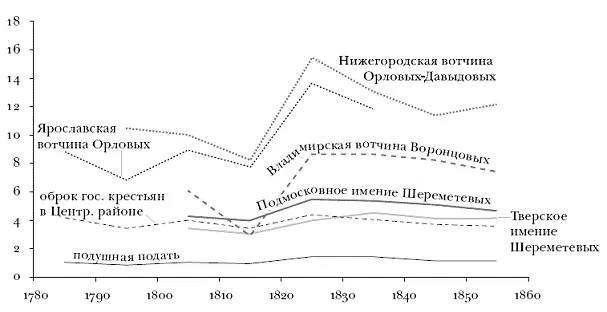 рис 47 Динамика оброков в Центральном районе в 1780 1850х годах в пудах - фото 32