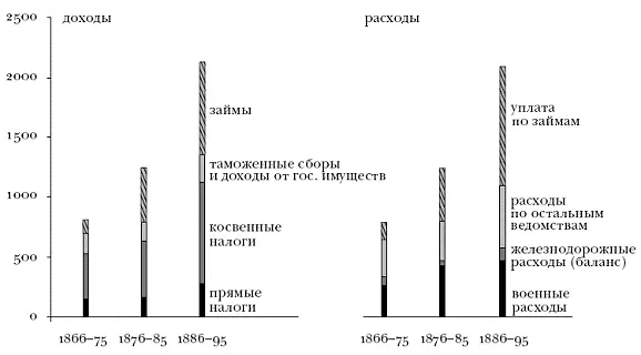 рис 61 Доходы и расходы бюджета второй половины XIX века в пересчете на хлеб - фото 38