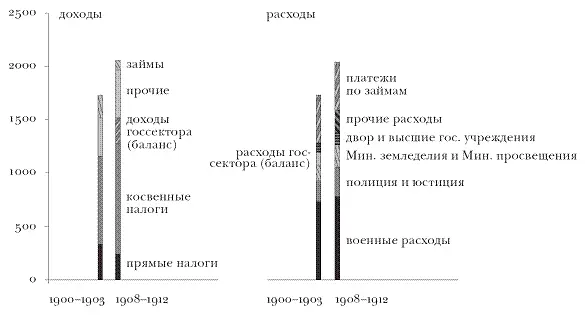 рис 72 Доходы и расходы бюджета начала XX века в пересчете на хлеб млн - фото 47