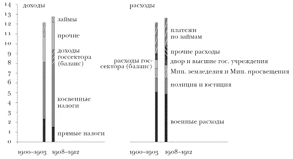 рис 73 Доходы и расходы бюджета начала XX века в пересчете на хлеб на душу - фото 48