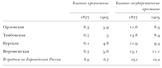 Возвращаясь к ситуации сложившейся после голода 1892 года необходимо - фото 50