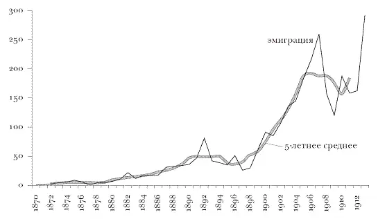 рис 76 Эмиграция из России в США тыс 1649 Эмиграция трудового люда - фото 56