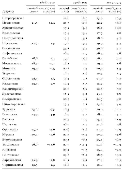 Для Черноземных губерний характерно что в 18981902 годах несмотря на большой - фото 64