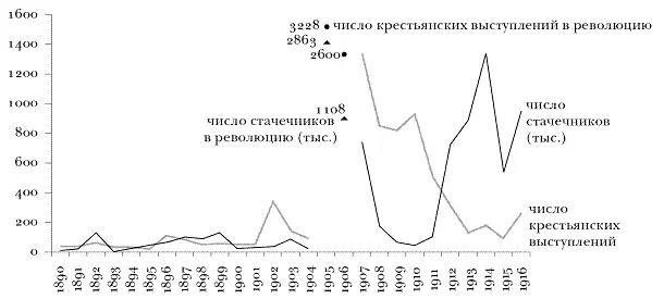 рис 83 Интенсивность крестьянского и рабочего движения в 18901916 годах - фото 68