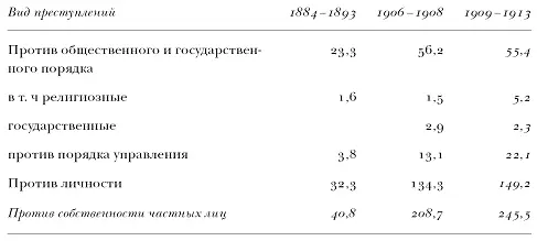 Табл 87 Число крестьянских протестных акций в 19071913 годах 2059 - фото 69