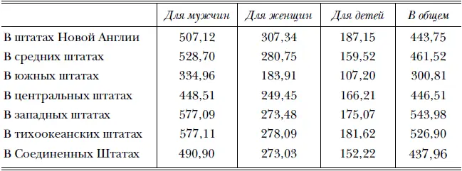 В приведенной таблице прежде всего бросается в глаза разница между южными - фото 7