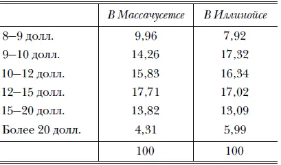 Из 100 женщин Немецкие же промышленные рабочие по своей плате разделяются - фото 12