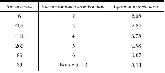 Братья Кокс и Кº сдавали внаем к сожалению не приведено число комнат Еще о - фото 31
