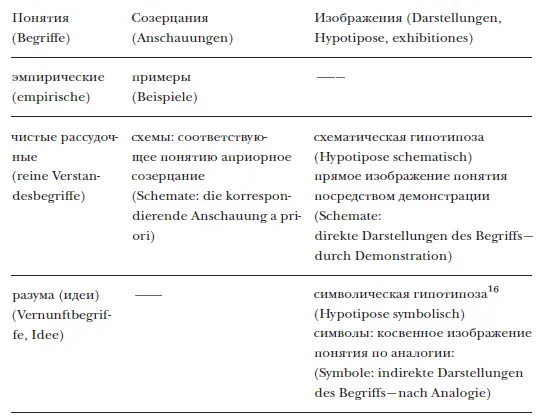 Как справедливо отмечено Н С Автономовой символизм в концепции Канта это - фото 2