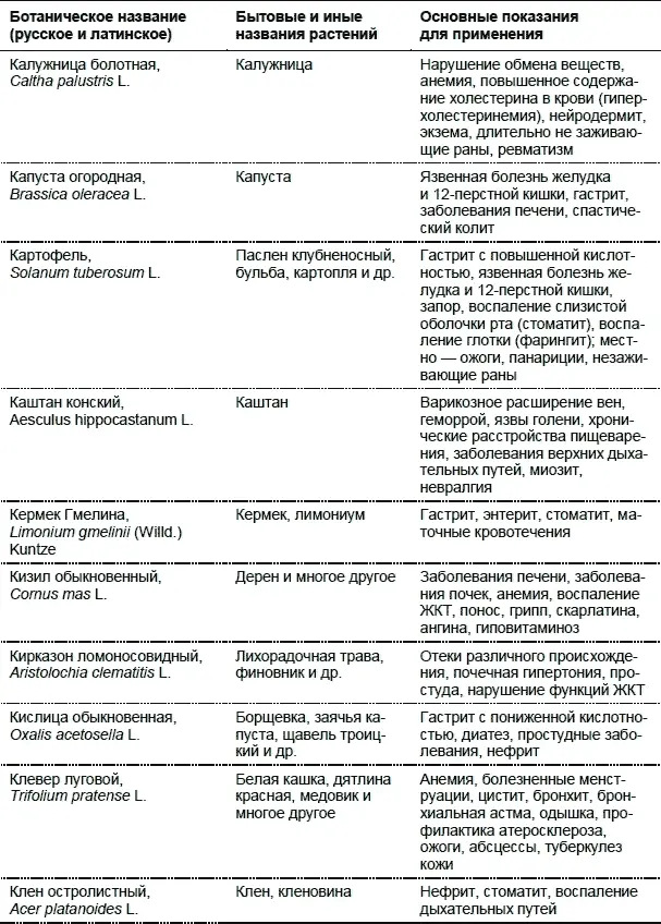 Лекарственные растения Использование в народной медицине и в быту - фото 16