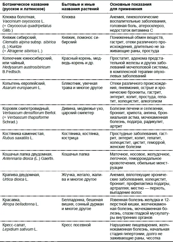 Лекарственные растения Использование в народной медицине и в быту - фото 17