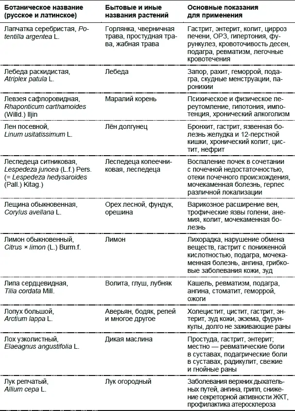 Лекарственные растения Использование в народной медицине и в быту - фото 19