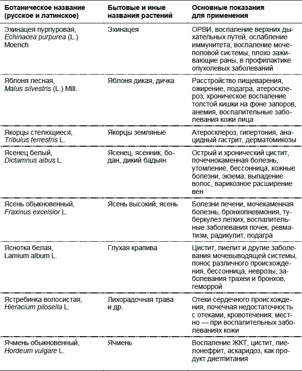 Примечание Номенклатура растений сверена по следующим биологическим базам - фото 35