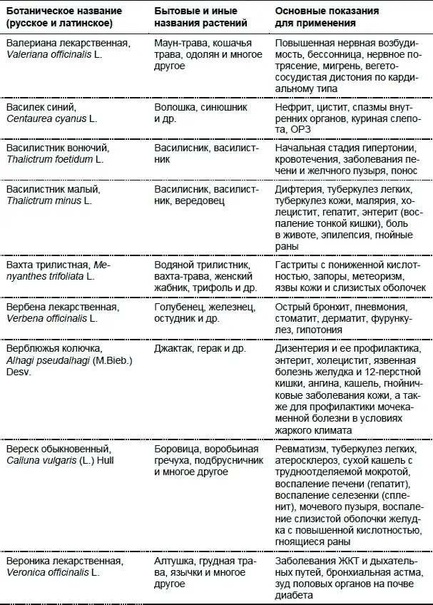 Лекарственные растения Использование в народной медицине и в быту - фото 10