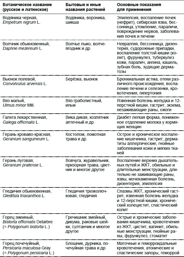 Лекарственные растения Использование в народной медицине и в быту - фото 11