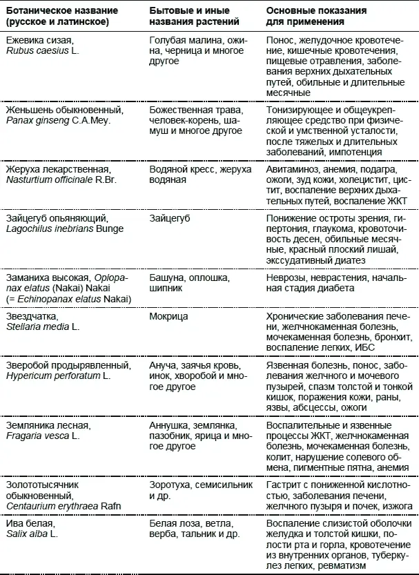Лекарственные растения Использование в народной медицине и в быту - фото 14