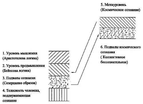 Рис 23 Карта сознания в вероятностноориентированной модели личности по В - фото 5